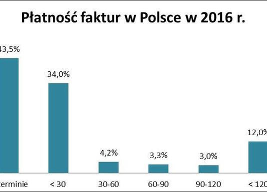 W transporcie i górnictwie o płatności najgorzej