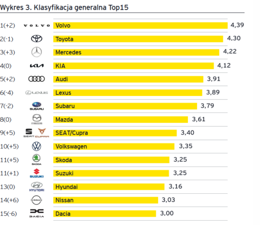 Dealerzy samochodowi świetnie poradzili sobie w kryzysie
