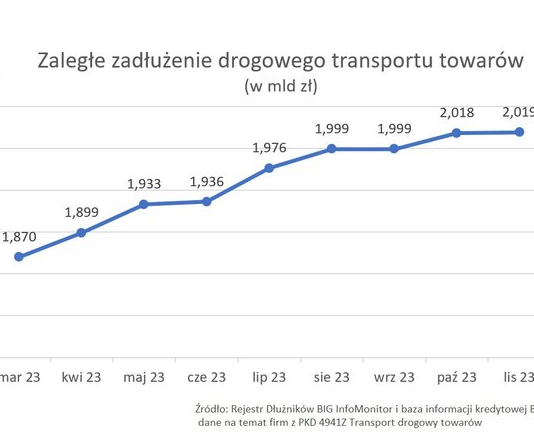 Transport drogowy towarów załadowany ponad 2 mld zł długów