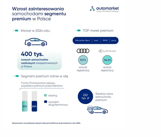 Automarket.pl: Polacy pokochali segment premium, 222 tys. zł za samochód przestaje być wyzwaniem